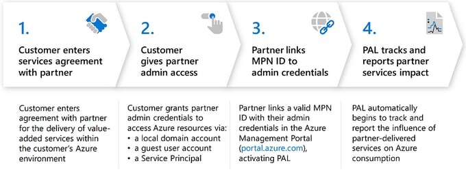 Process: how to activate partner admin link with a customer