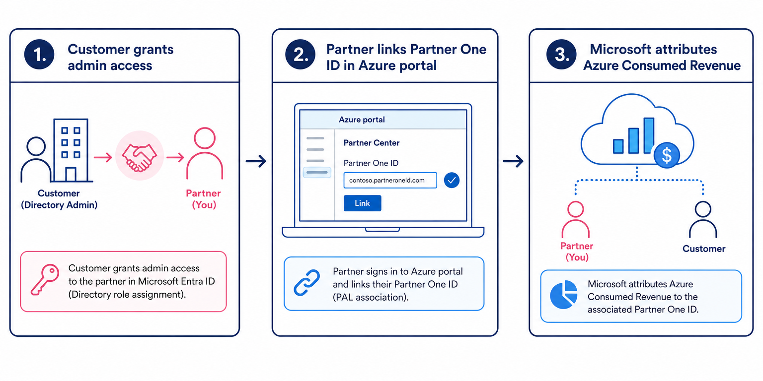 Flow diagram showing a tagged partner identity, Azure role assignment scope and attributed consumption arriving in Partner Center